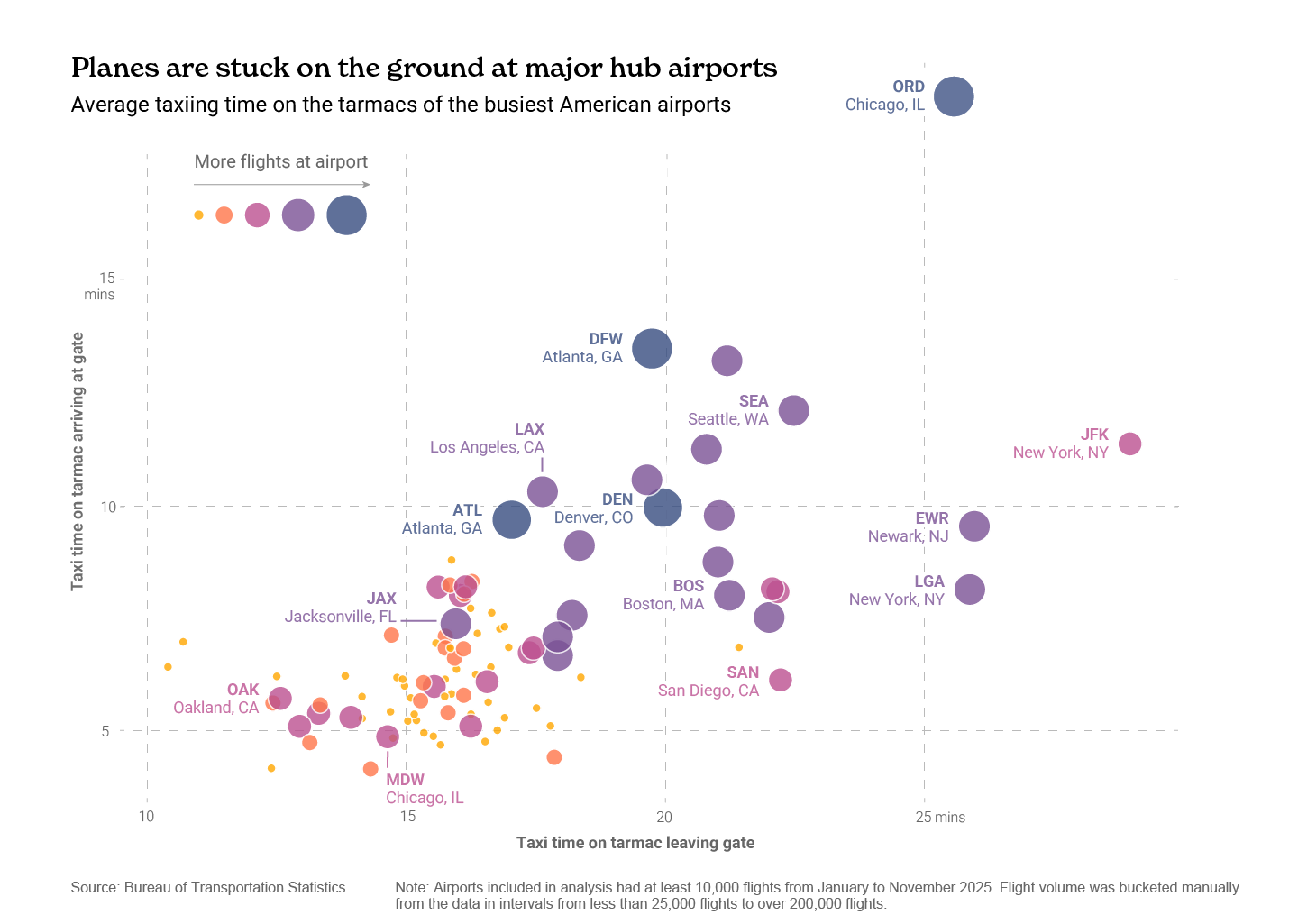 Scatter plot of taxi-out vs. taxi-in times for major US airports