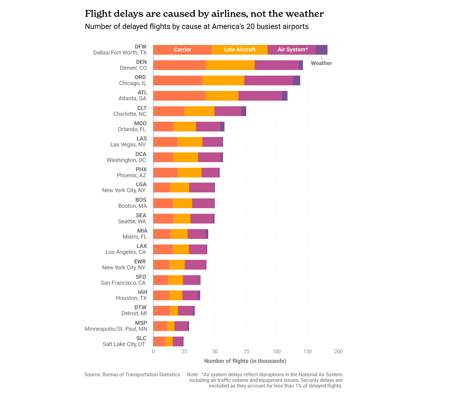 Stacked bar chart of delay causes by airport