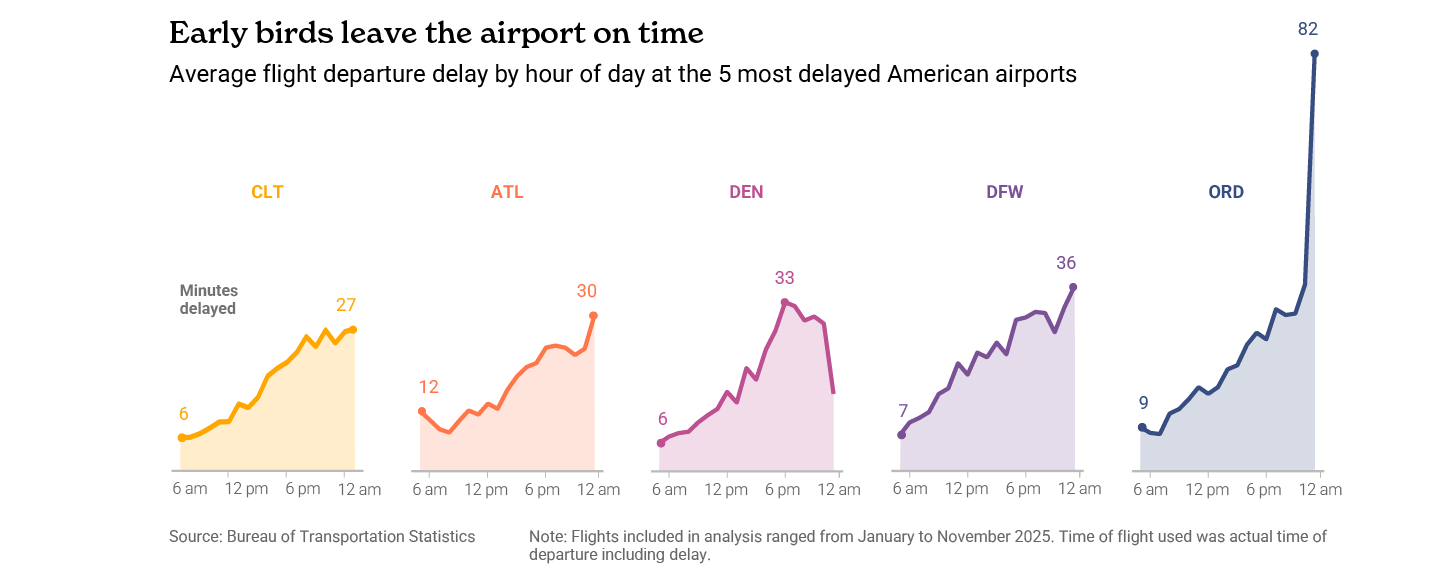 Line chart of average departure delay by hour of day